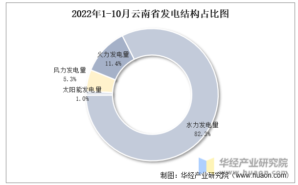 2022年1-10月云南省发电结构占比图