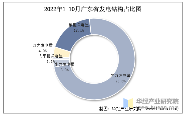 2022年1-10月广东省发电结构占比图