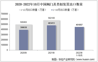 2022年10月中国阀门及类似装置出口数量、出口金额及出口均价统计分析