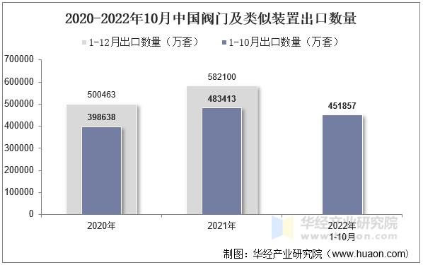 2020-2022年10月中国阀门及类似装置出口数量