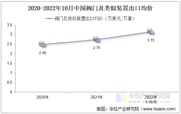 2020-2022年10月中国阀门及类似装置出口均价