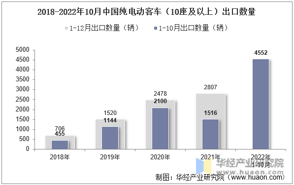 2018-2022年10月中国纯电动客车（10座及以上）出口数量