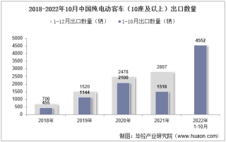2022年10月中国纯电动客车（10座及以上）出口数量、出口金额及出口均价统计分析