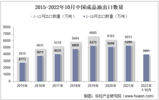 2022年10月中国成品油出口数量、出口金额及出口均价统计分析