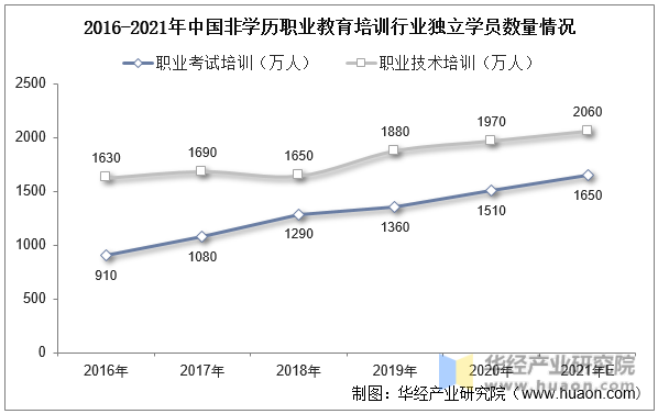 2016-2021年中国非学历职业教育培训行业独立学员数量情况