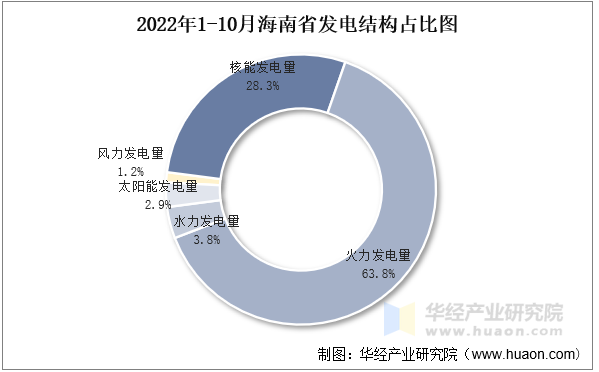 2022年1-10月海南省发电结构占比图