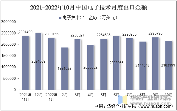 2021-2022年10月中国电子技术月度出口金额