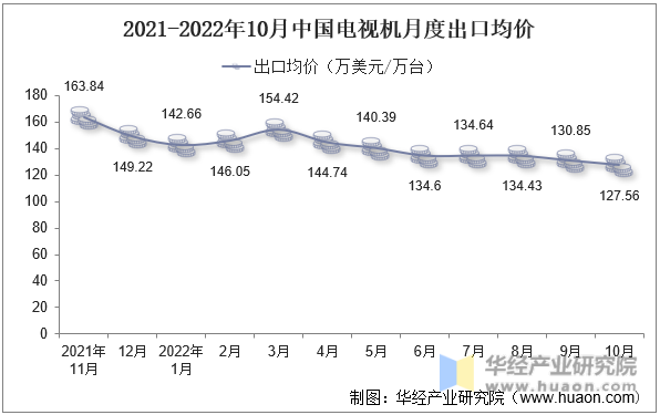 2021-2022年10月中国电视机月度出口均价