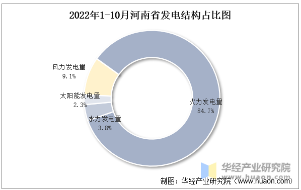 2022年1-10月河南省发电结构占比图