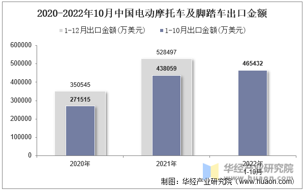 2020-2022年10月中国电动摩托车及脚踏车出口金额