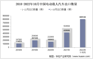 2022年10月中国电动载人汽车出口数量、出口金额及出口均价统计分析