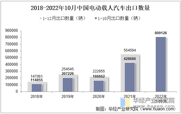 2018-2022年10月中国电动载人汽车出口数量