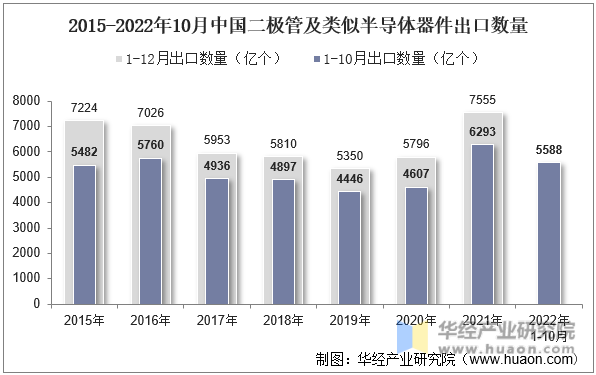 2015-2022年10月中国二极管及类似半导体器件出口数量