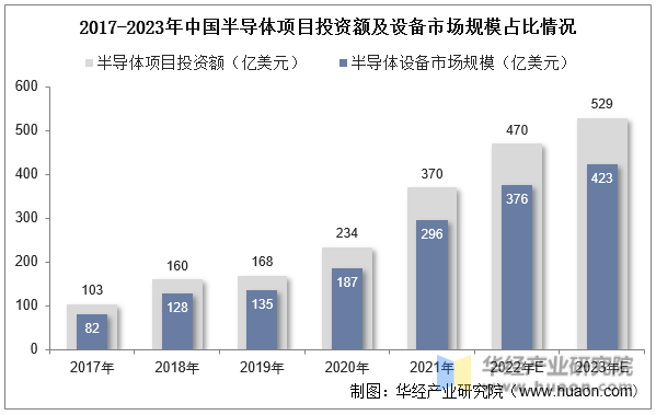 2017-2023年中国半导体项目投资额及设备市场规模占比情况