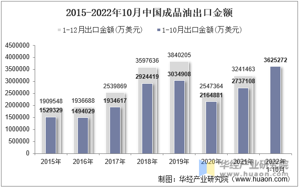 2015-2022年10月中国成品油出口金额