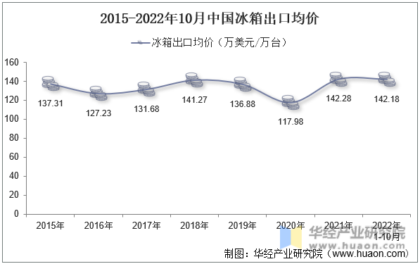2015-2022年10月中国冰箱出口均价