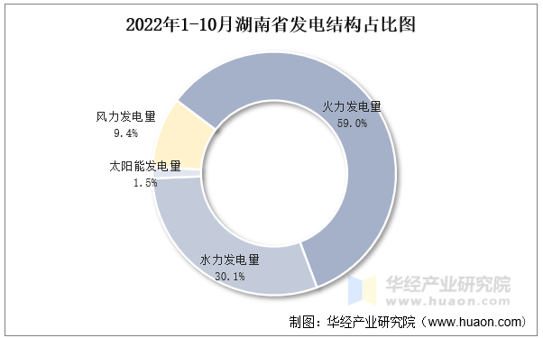 2022年1-10月湖南省发电结构占比图