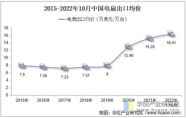 2015-2022年10月中国电扇出口均价