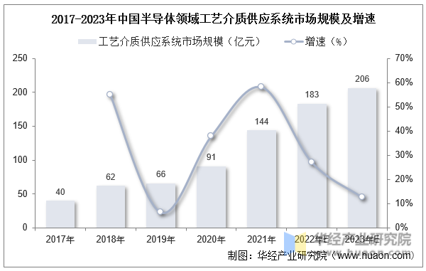 2017-2023年中国半导体领域工艺介质供应系统市场规模及增速