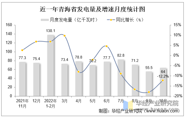近一年青海省发电量及增速月度统计图
