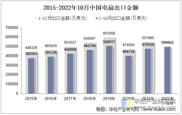 2015-2022年10月中国电扇出口金额