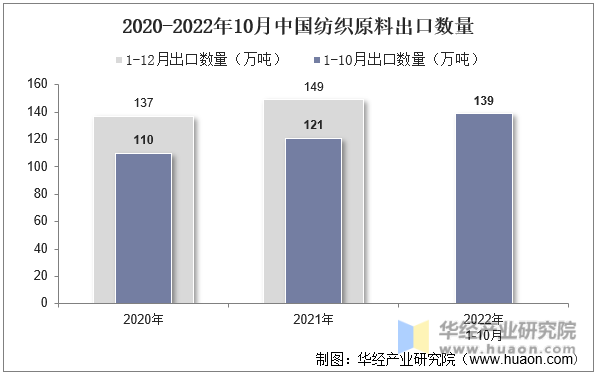 2020-2022年10月中国纺织原料出口数量