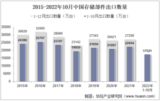 2022年10月中国存储部件出口数量、出口金额及出口均价统计分析