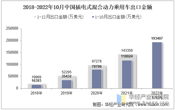 2018-2022年10月中国插电式混合动力乘用车出口金额