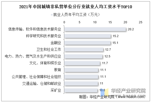 2021年中国城镇非私营单位分行业就业人均工资水平TOP10