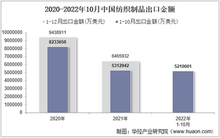 2022年10月中国纺织制品出口金额统计分析