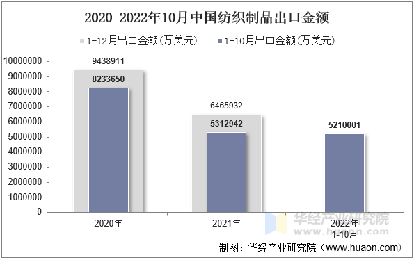 2020-2022年10月中国纺织制品出口金额