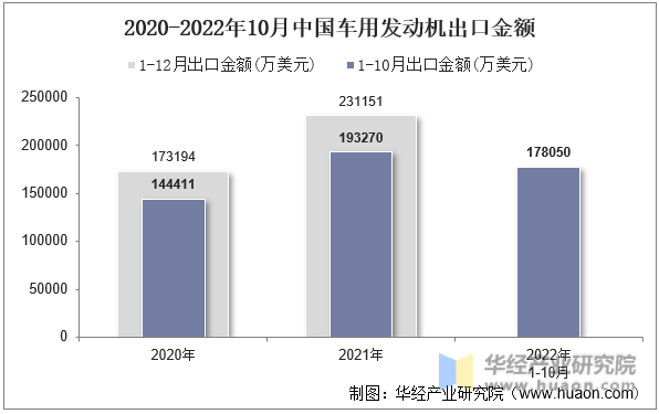 2020-2022年10月中国车用发动机出口金额