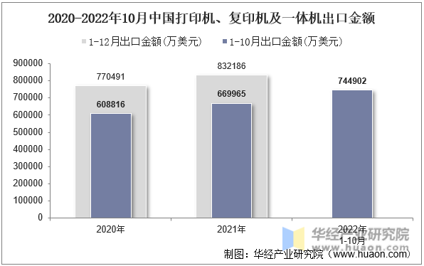 2020-2022年10月中国打印机、复印机及一体机出口金额
