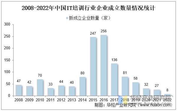2008-2022年中国IT培训行业企业成立数量情况统计
