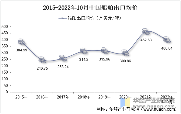 2015-2022年10月中国船舶出口均价