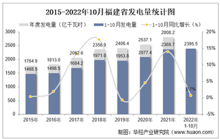 2022年1-10月福建省发电量及发电结构统计分析