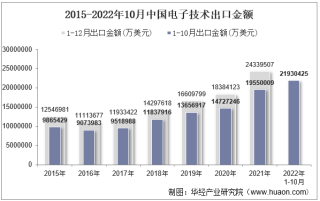 2022年10月中国电子技术出口金额统计分析