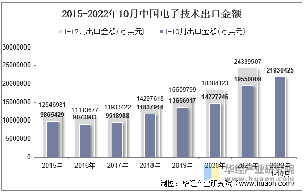 2015-2022年10月中国电子技术出口金额