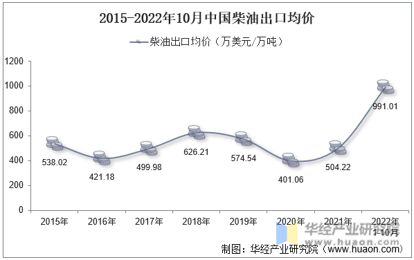 2015-2022年10月中国柴油出口均价