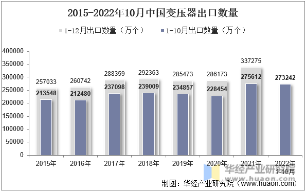 2015-2022年10月中国变压器出口数量