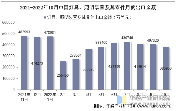 2021-2022年10月中国灯具、照明装置及其零件月度出口金额