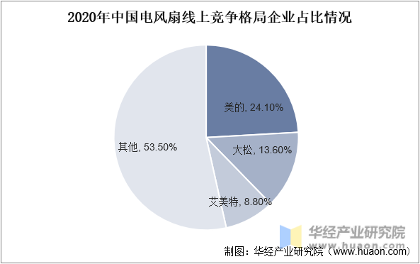 2020年中国电风扇线上竞争格局企业占比情况