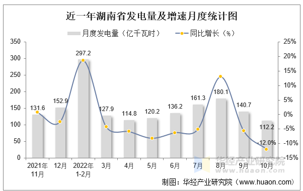 近一年湖南省发电量及增速月度统计图