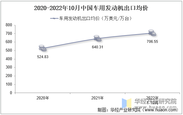 2020-2022年10月中国车用发动机出口均价