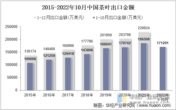 2015-2022年10月中国茶叶出口金额