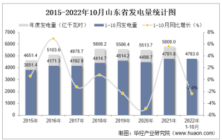 2022年1-10月山东省发电量及发电结构统计分析