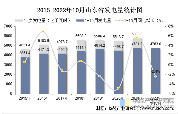 2015-2022年10月山东省发电量统计图