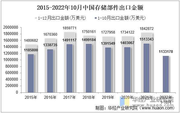 2015-2022年10月中国存储部件出口金额