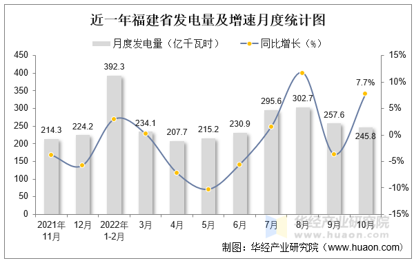 近一年福建省发电量及增速月度统计图