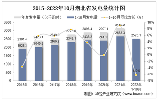 2022年1-10月湖北省发电量及发电结构统计分析